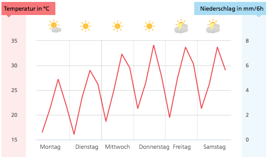 Wetterprognose für Schänis, Quelle: MeteoSchweiz